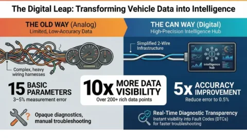 CAN Bus Integration in Digital Displays: How It Improves Vehicle Performance