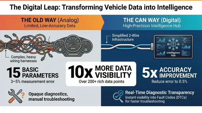 CAN Bus Integration in Digital Displays: How It Improves Vehicle Performance