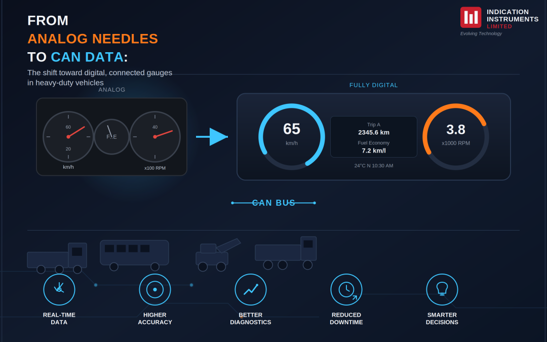 From Analog Needles to CAN Data: The Shift Toward Digital, Connected Gauges in Heavy-Duty Vehicles